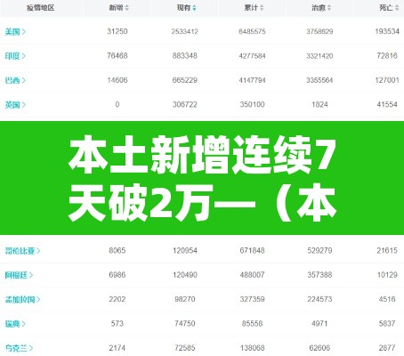 本土新增连续7天破2万—(本土新增确诊连续2天个位数) 本土新增连续7天破2万—(本土新增确诊连续2天个位数)
