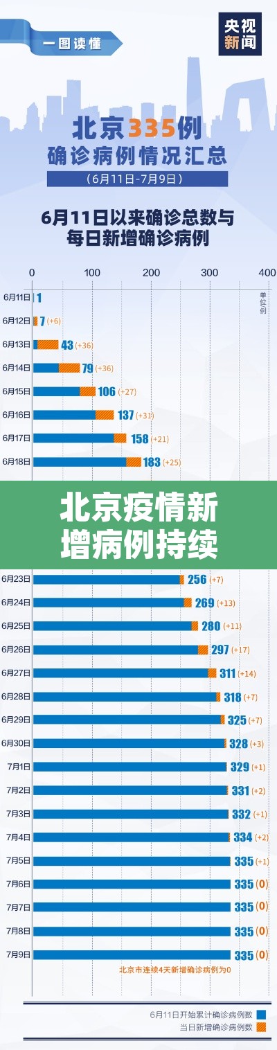 北京疫情新增病例持续高位增长—（疫情 北京 新增）