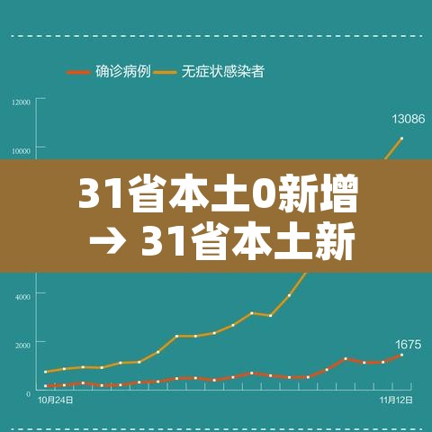 31省本土0新增 → 31省本土新增多少例
