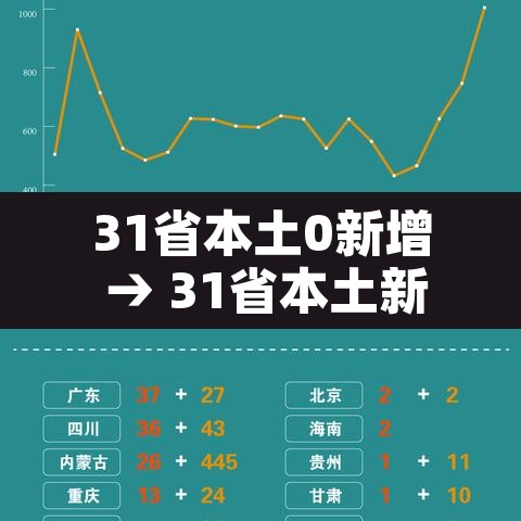 31省本土0新增 → 31省本土新增多少例