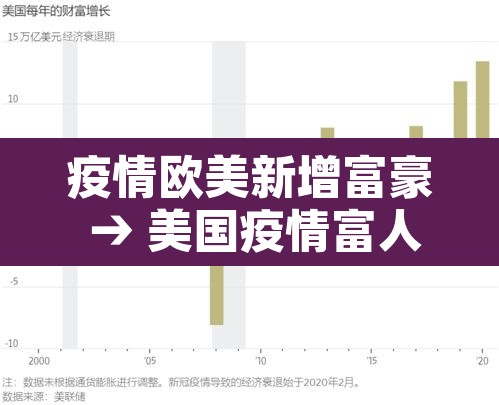 疫情欧美新增富豪 → 美国疫情富人资产增加