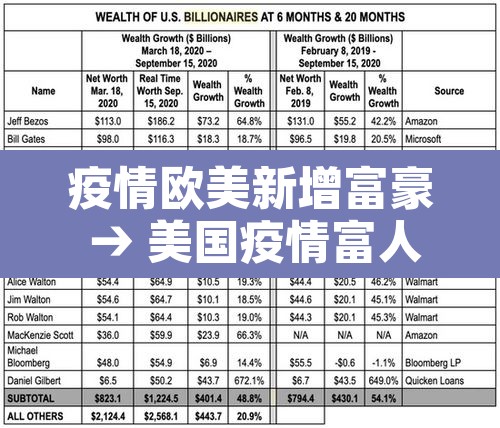 疫情欧美新增富豪 → 美国疫情富人资产增加
