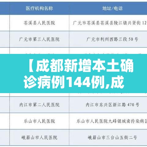 【成都新增本土确诊病例144例,成都新增确诊病例2841例】