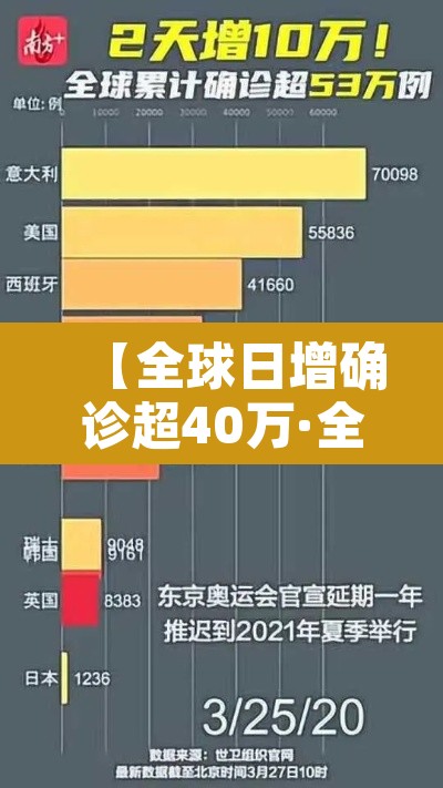 【全球日增确诊超40万·全球日增确诊病例超47万】
