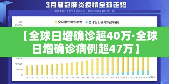 【全球日增确诊超40万·全球日增确诊病例超47万】