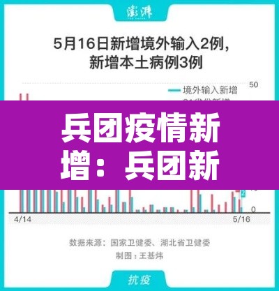 兵团疫情新增：兵团新增确诊