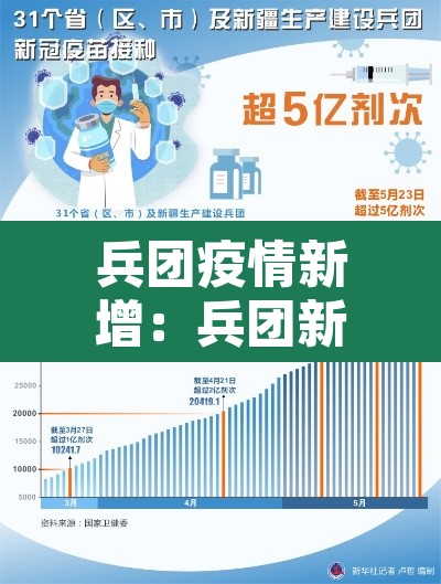 兵团疫情新增：兵团新增确诊