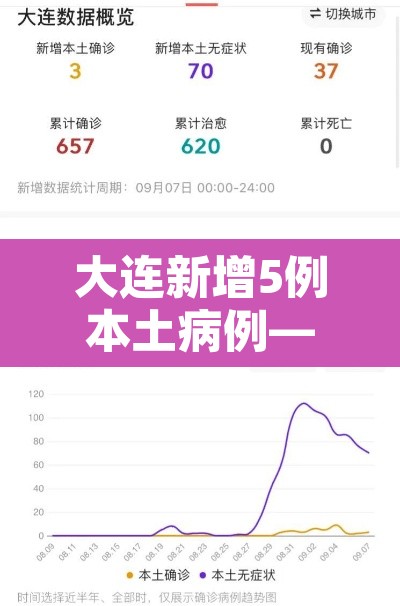 大连新增5例本土病例—（大连新增本土病例31例）