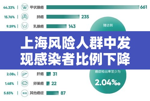 上海风险人群中发现感染者比例下降—（上海风险升级）