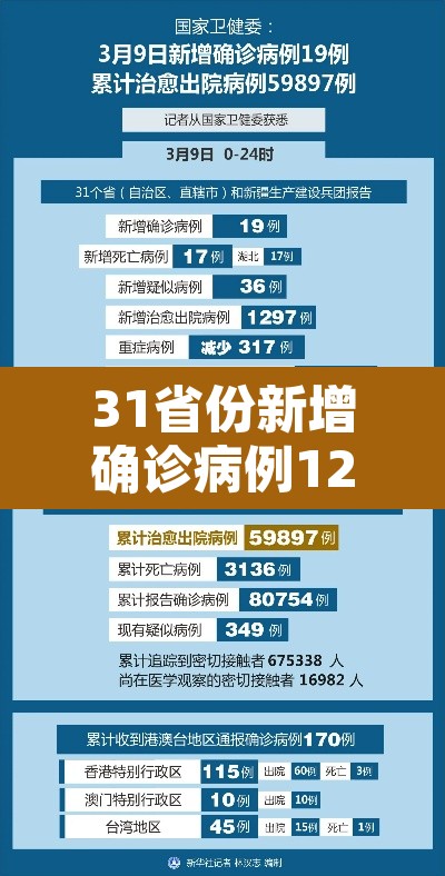 31省份新增确诊病例12例：31省份新增确诊病例33例今天