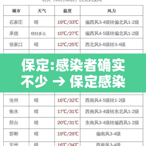 保定:感染者确实不少 → 保定感染新型冠状病毒 保定:感染者确实不少 → 保定感染新型冠状病毒