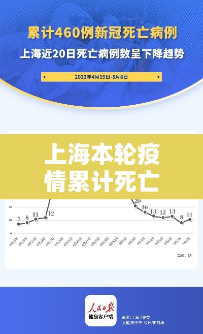 上海本轮疫情累计死亡503例 → 上海这次疫情死了多少人
