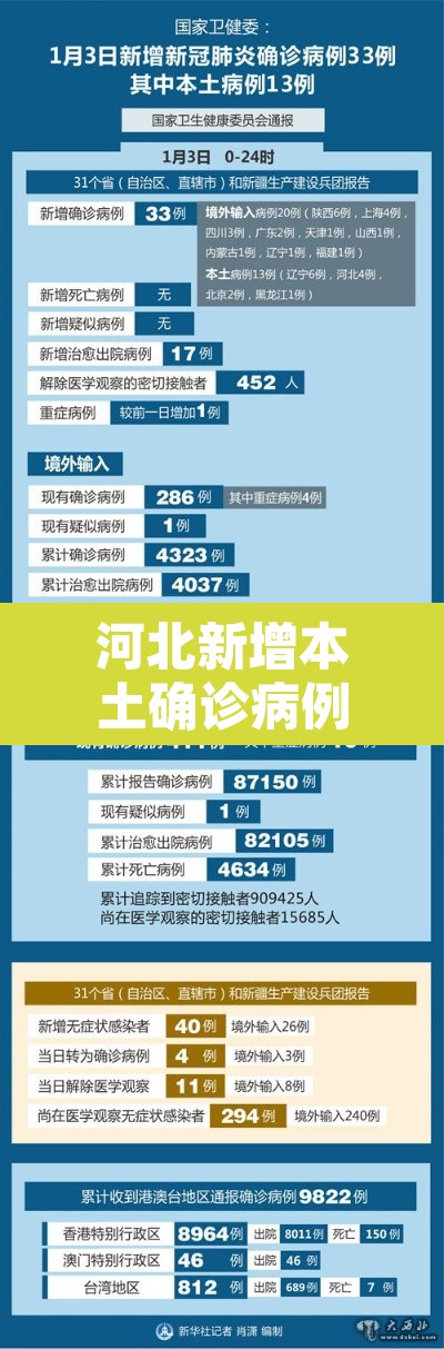 河北新增本土确诊病例33例›河北新增32例本土确诊病例?