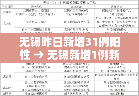 无锡昨日新增31例阳性 → 无锡新增1例新冠肺炎