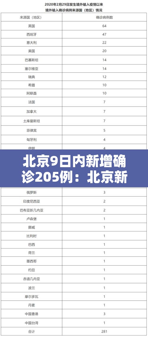 北京9日内新增确诊205例：北京新增9例本土确诊
