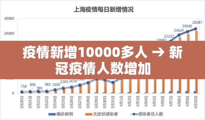疫情新增10000多人 → 新冠疫情人数增加