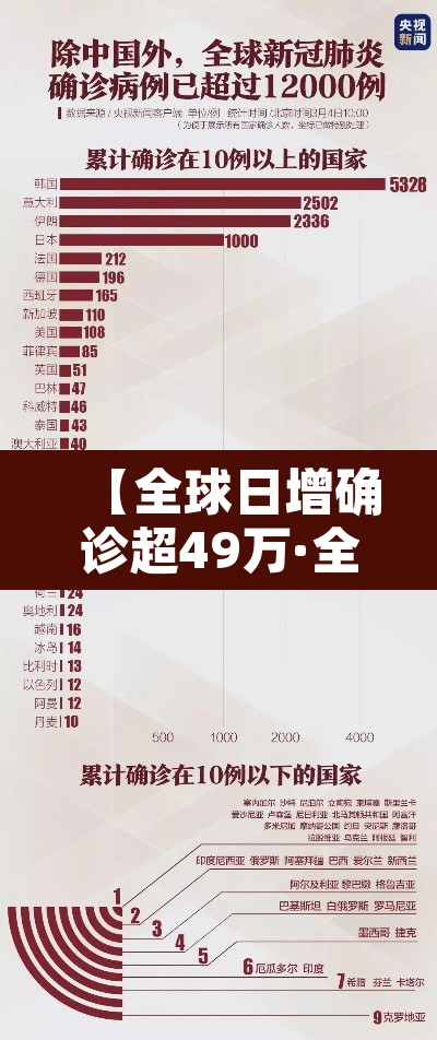 【全球日增确诊超49万·全球日增确诊超444万】