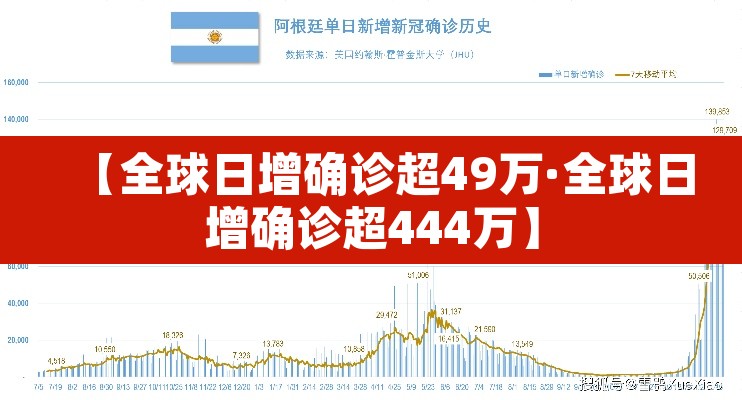 【全球日增确诊超49万·全球日增确诊超444万】