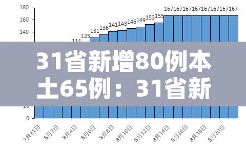 31省新增80例本土65例：31省新增本土20例