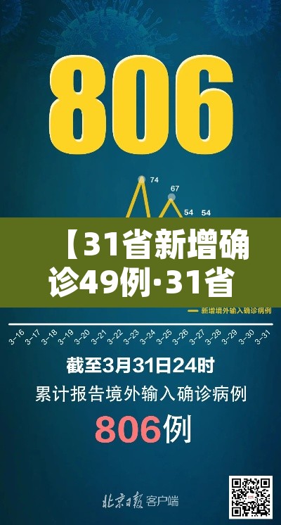 【31省新增确诊49例·31省份新增46例确诊】