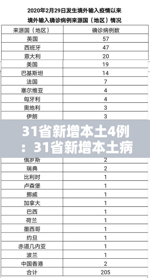31省新增本土4例：31省新增本土病例33+10