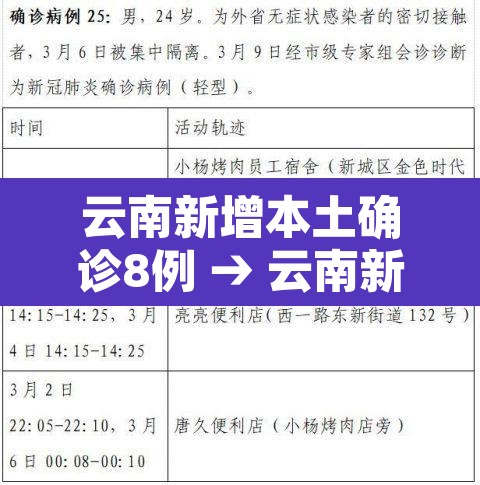 云南新增本土确诊8例 → 云南新增本土确诊1