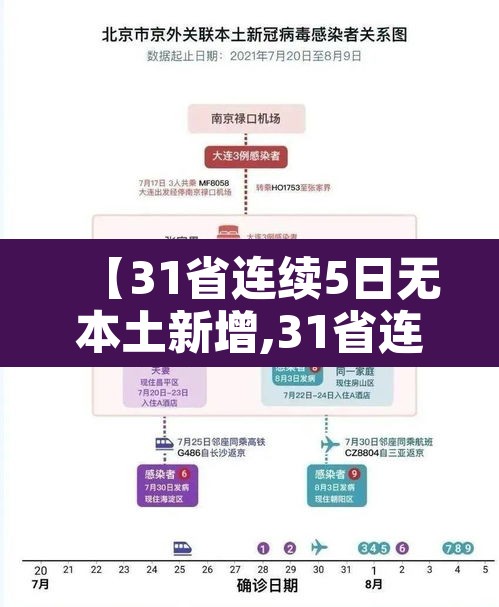 【31省连续5日无本土新增,31省连续6天无新增本土确诊】