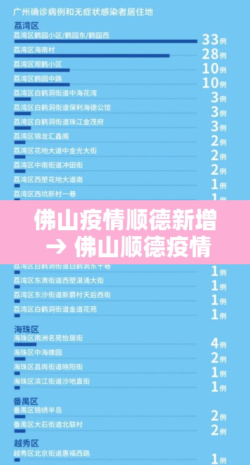 佛山疫情顺德新增 → 佛山顺德疫情管控
