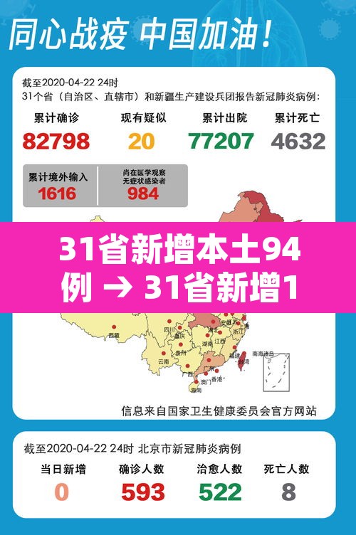 31省新增本土94例 → 31省新增109例 其中本土93例