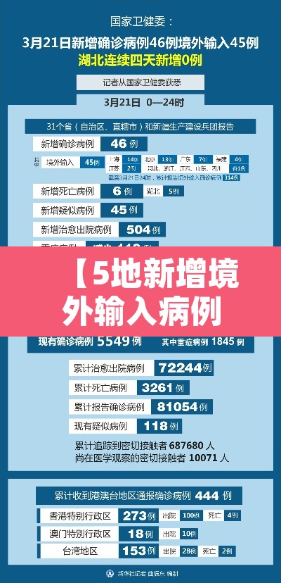 【5地新增境外输入病例16例·5地新增境外输入病例16例是哪里的】 【5地新增境外输入病例16例·5地新增境外输入病例16例是哪里的】