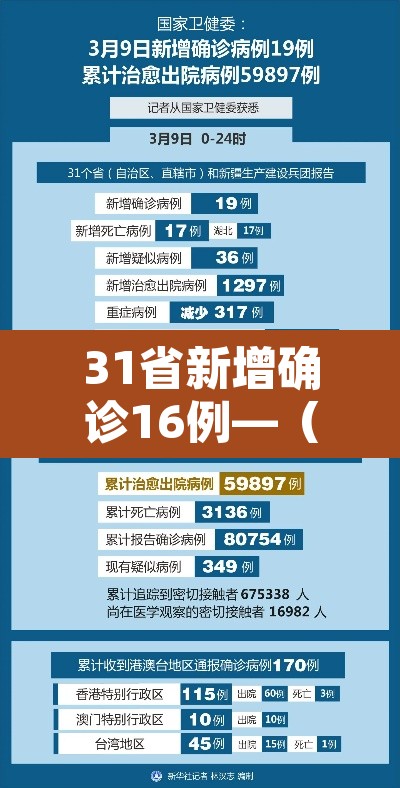 31省新增确诊16例—（31省份新增确诊16例 本土2例）