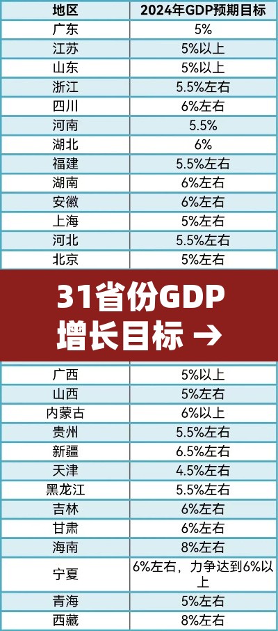 31省份GDP增长目标 → 数据  29省公布gdp目标增速,只有这个城市在上调