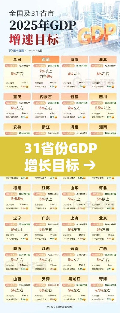 31省份GDP增长目标 → 数据  29省公布gdp目标增速,只有这个城市在上调