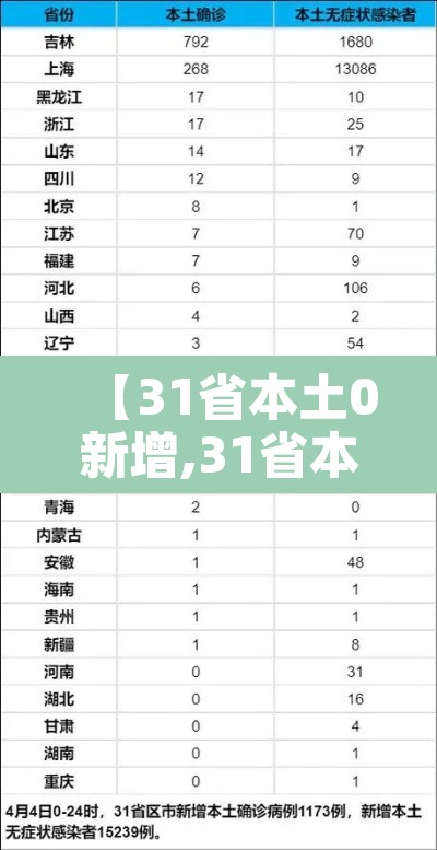 【31省本土0新增,31省本土新增潸】