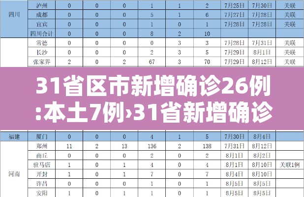 31省区市新增确诊26例:本土7例›31省新增确诊26例本土25例 31省区市新增确诊26例:本土7例›31省新增确诊26例本土25例