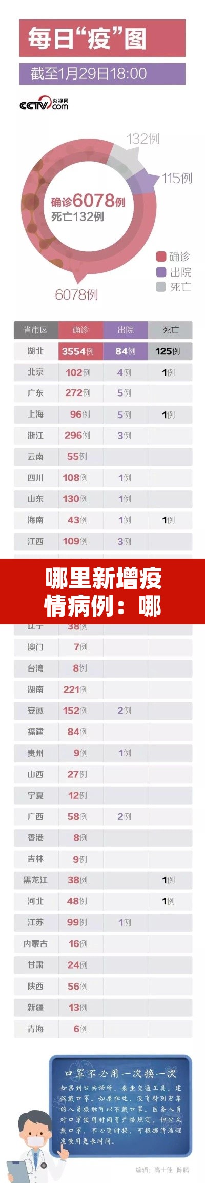 哪里新增疫情病例：哪里又新增了几例病毒