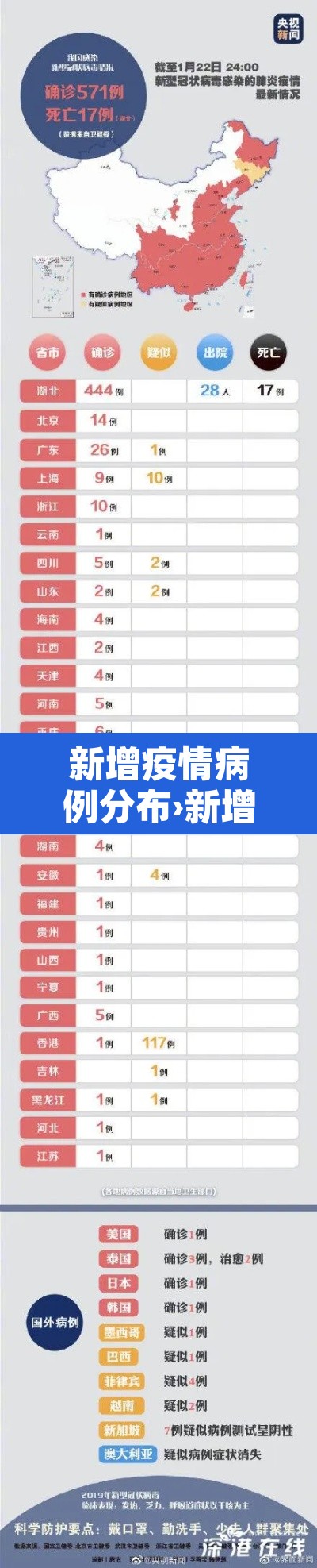 新增疫情病例分布›新增疫情病例分布在哪里