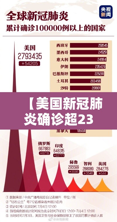 【美国新冠肺炎确诊超237万,美国新冠确诊超737万】