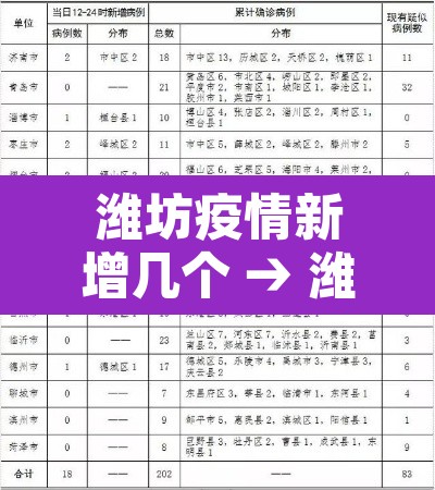 潍坊疫情新增几个 → 潍坊疫情新增几个病例