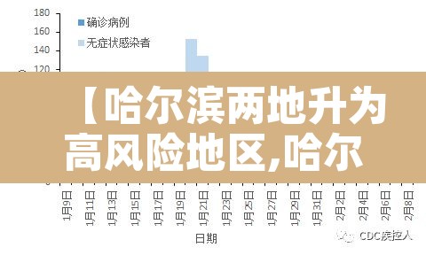 【哈尔滨两地升为高风险地区,哈尔滨两地升为高风险地区怎么办】
