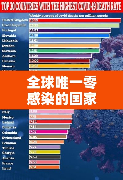 全球唯一零感染的国家：截止目前全球哪个国家0感染