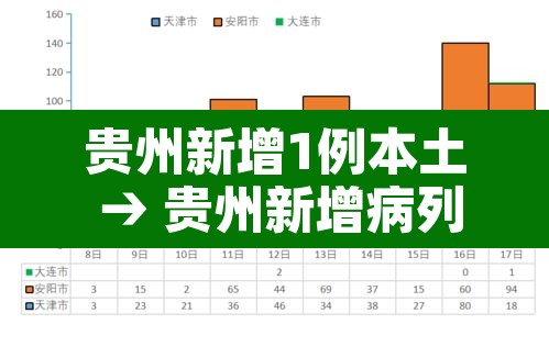 贵州新增1例本土 → 贵州新增病列