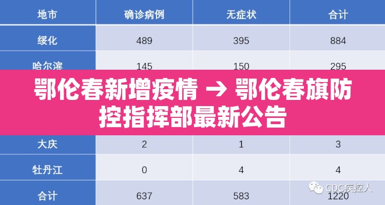鄂伦春新增疫情 → 鄂伦春旗防控指挥部最新公告