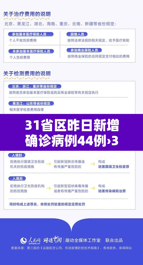 31省区昨日新增确诊病例44例›31省昨日新增2例本土确诊 31省区昨日新增确诊病例44例›31省昨日新增2例本土确诊