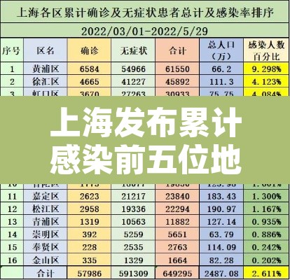 上海发布累计感染前五位地区 → 上海最新感染人数