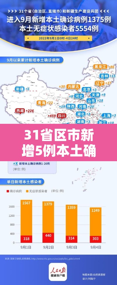 31省区市新增5例本土确诊—（31省区市新增5例本土确诊病例）