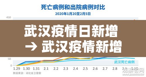武汉疫情日新增 → 武汉疫情新增病例