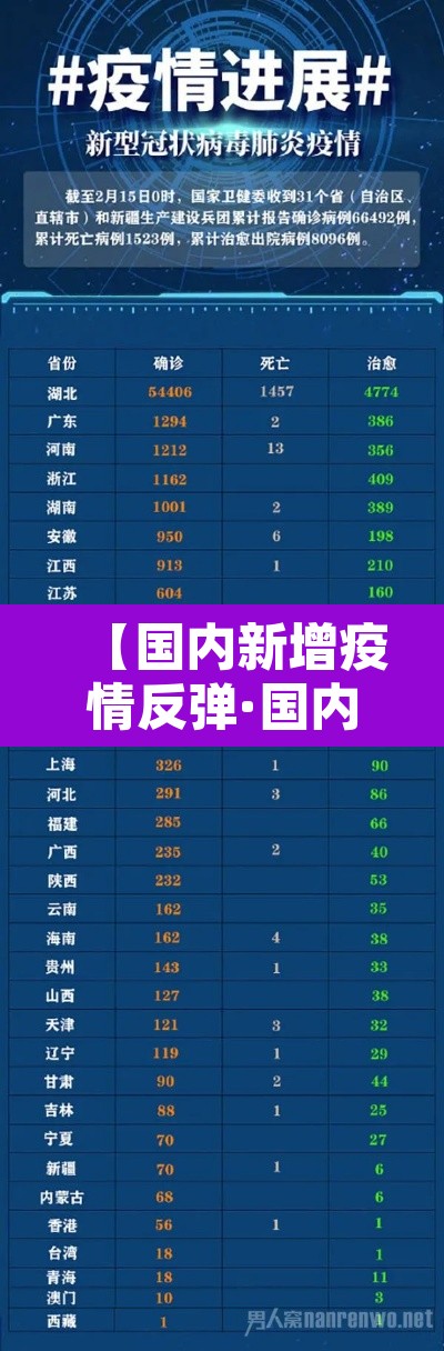 【国内新增疫情反弹·国内新冠疫情反弹的最新数据】 【国内新增疫情反弹·国内新冠疫情反弹的最新数据】