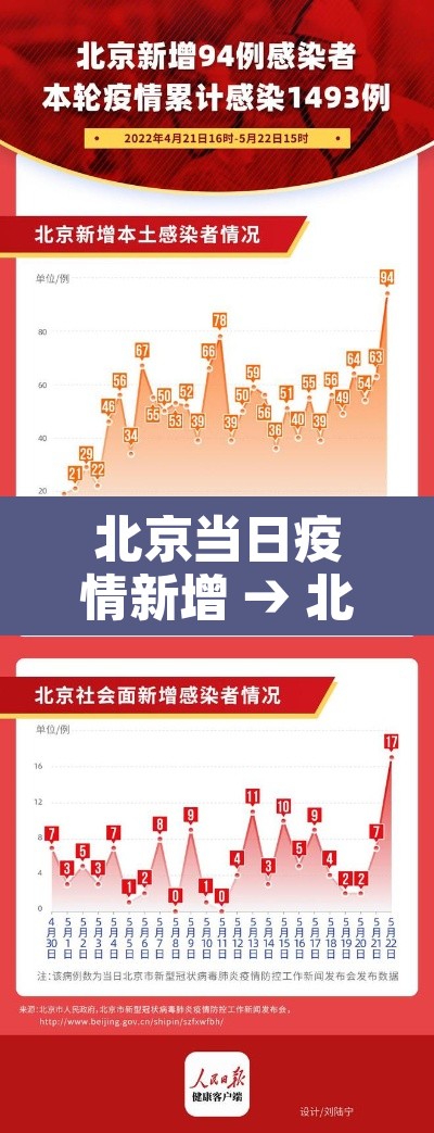 北京当日疫情新增 → 北京当天疫情