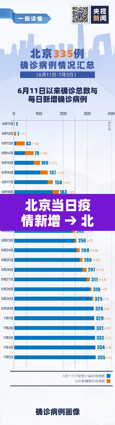 北京当日疫情新增 → 北京当天疫情